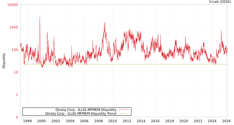 graph of Qisdaj Corp ILLIQ-MFMEM