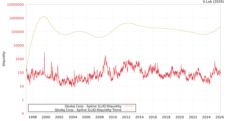 graph of Qisdaj Corp ILLIQ-SMEM