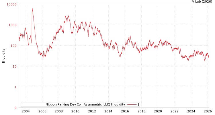 graph of Nippon Parking Dev Co ILLIQ-AMEM