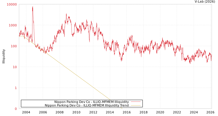 graph of Nippon Parking Dev Co ILLIQ-MFMEM