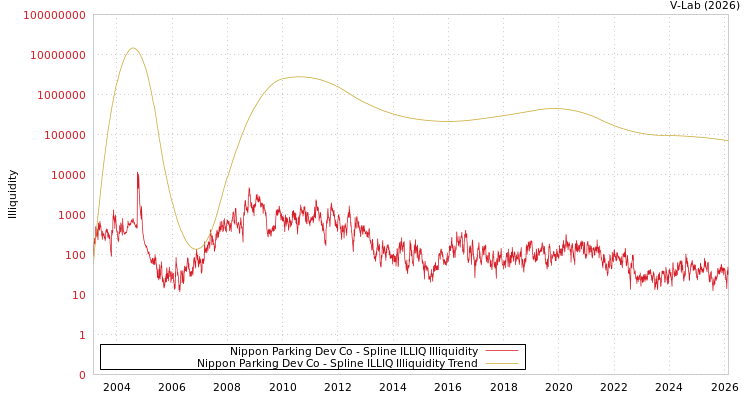 graph of Nippon Parking Dev Co ILLIQ-SMEM