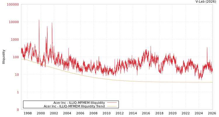 graph of Acer Inc ILLIQ-MFMEM
