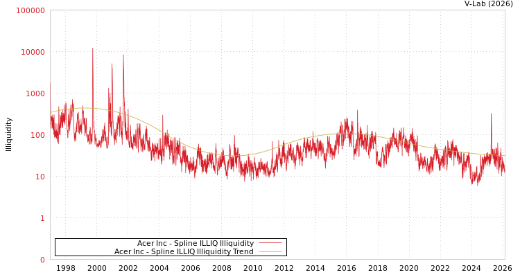 graph of Acer Inc ILLIQ-SMEM