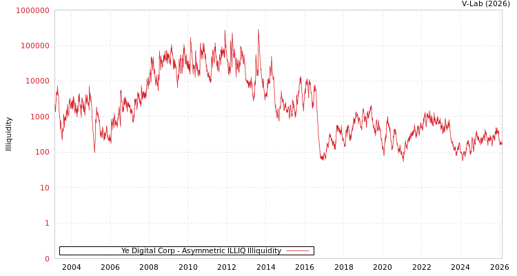 graph of Ye Digital Corp ILLIQ-AMEM