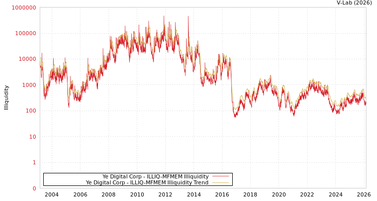 graph of Ye Digital Corp ILLIQ-MFMEM