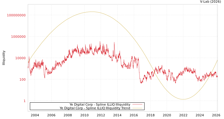 graph of Ye Digital Corp ILLIQ-SMEM