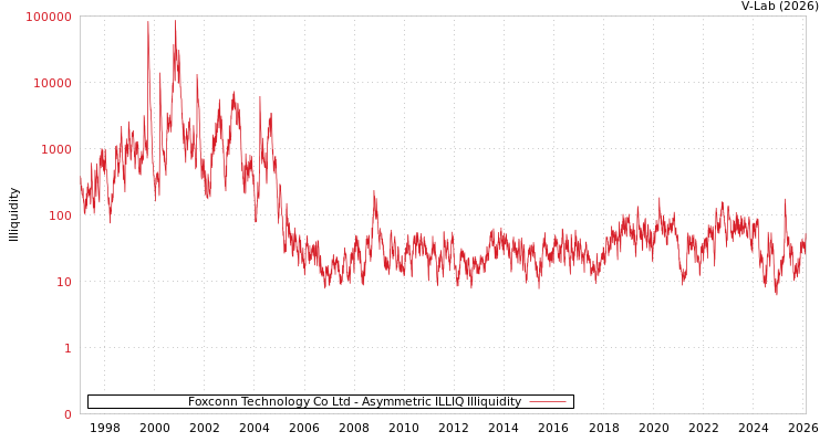 graph of Foxconn Technology Co Ltd ILLIQ-AMEM