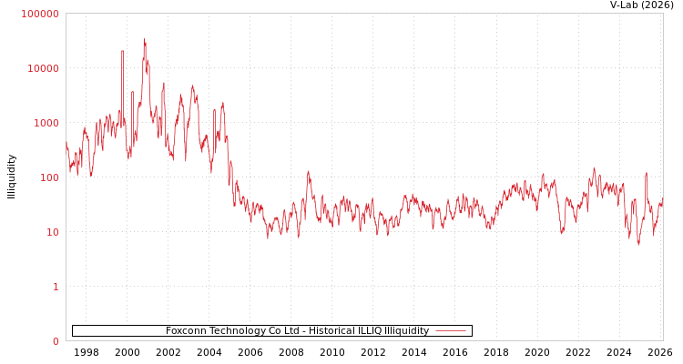 graph of Foxconn Technology Co Ltd ILLIQ-HIST