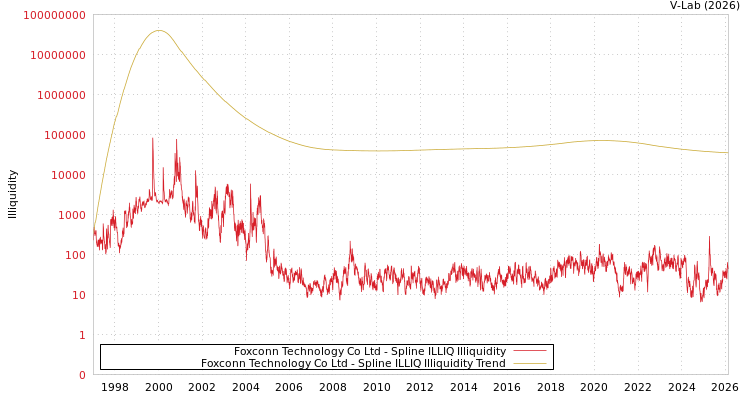 graph of Foxconn Technology Co Ltd ILLIQ-SMEM