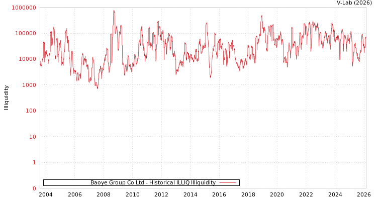 graph of Baoye Group Co Ltd ILLIQ-HIST