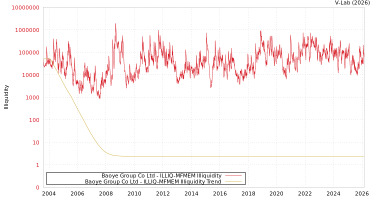 graph of Baoye Group Co Ltd ILLIQ-MFMEM