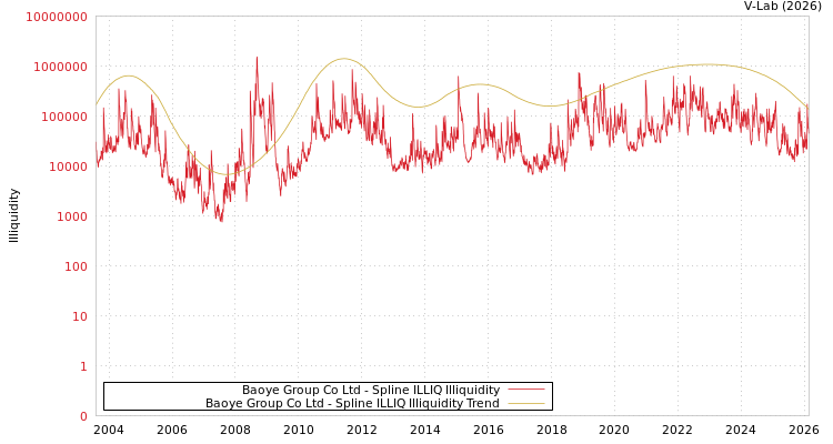 graph of Baoye Group Co Ltd ILLIQ-SMEM