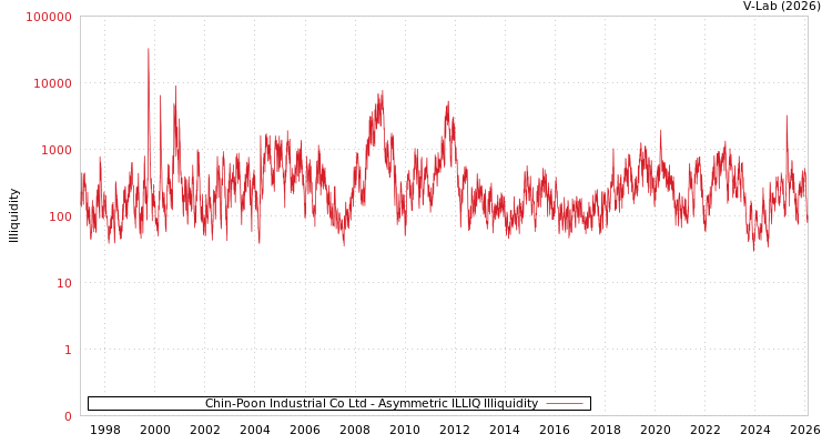 graph of Chin-Poon Industrial Co Ltd ILLIQ-AMEM