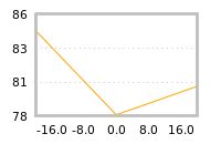 Impact of return on liquidity tomorrow