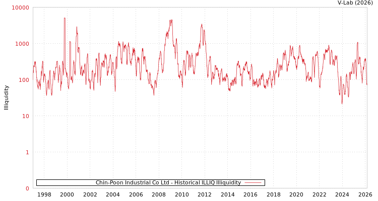 graph of Chin-Poon Industrial Co Ltd ILLIQ-HIST