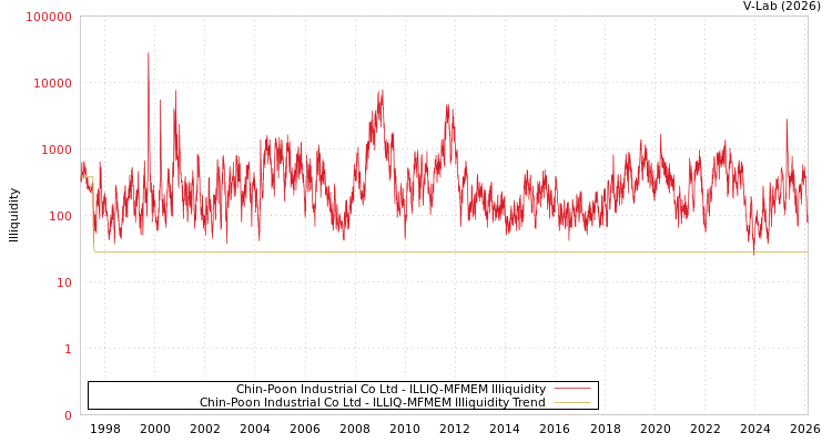 graph of Chin-Poon Industrial Co Ltd ILLIQ-MFMEM