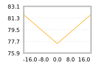 Impact of return on liquidity tomorrow