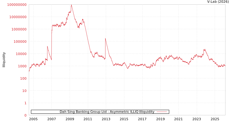 graph of Dah Sing Banking Group Ltd ILLIQ-AMEM