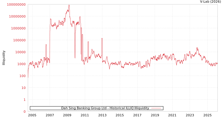 graph of Dah Sing Banking Group Ltd ILLIQ-HIST