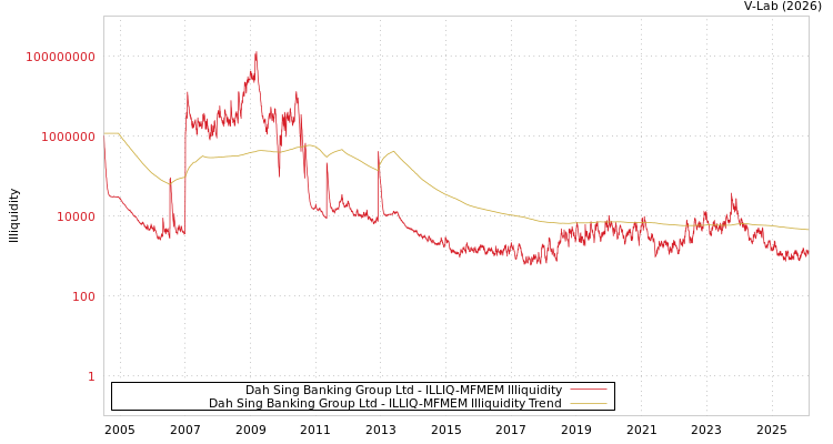 graph of Dah Sing Banking Group Ltd ILLIQ-MFMEM