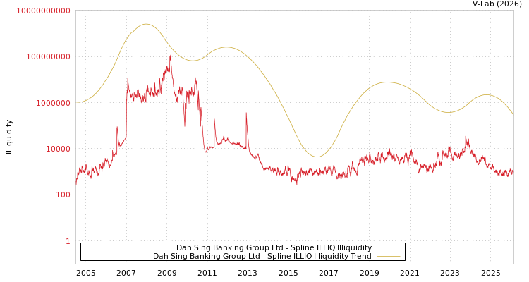 graph of Dah Sing Banking Group Ltd ILLIQ-SMEM