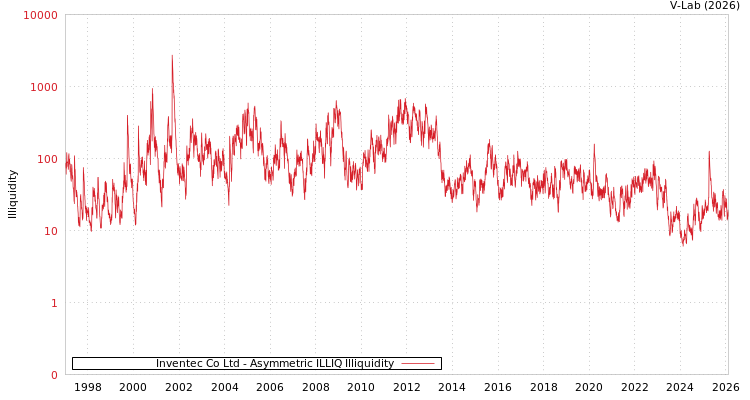 graph of Inventec Co Ltd ILLIQ-AMEM
