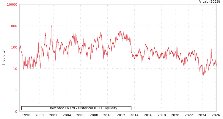 graph of Inventec Co Ltd ILLIQ-HIST