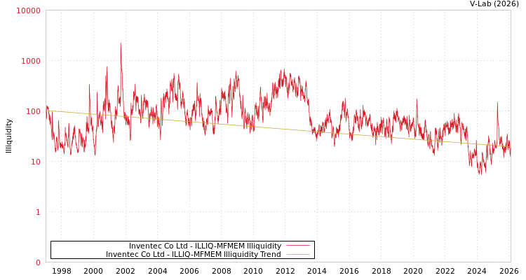 graph of Inventec Co Ltd ILLIQ-MFMEM
