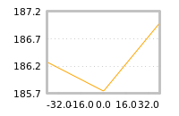 Impact of return on liquidity tomorrow