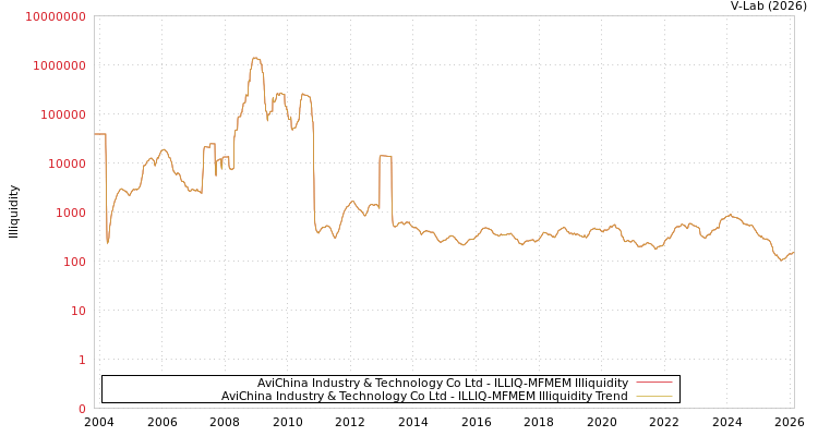 graph of AviChina Industry & Technology Co Ltd ILLIQ-MFMEM