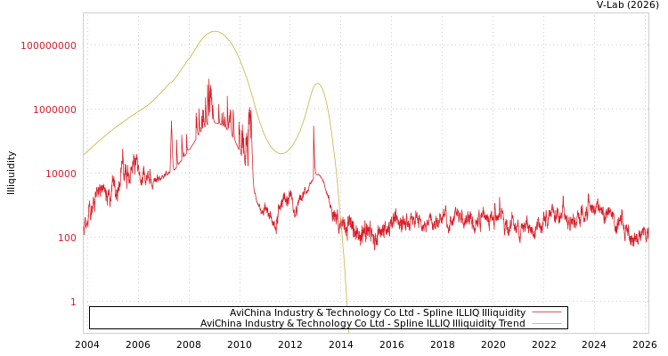 graph of AviChina Industry & Technology Co Ltd ILLIQ-SMEM