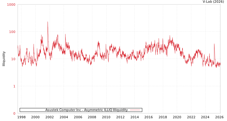 graph of Asustek Computer Inc ILLIQ-AMEM