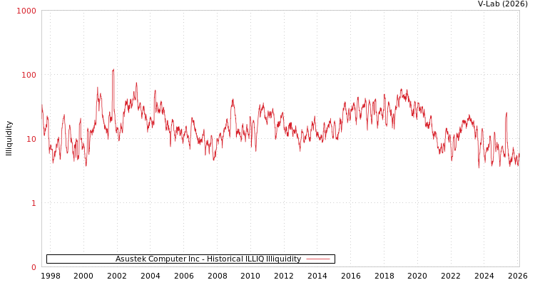graph of Asustek Computer Inc ILLIQ-HIST