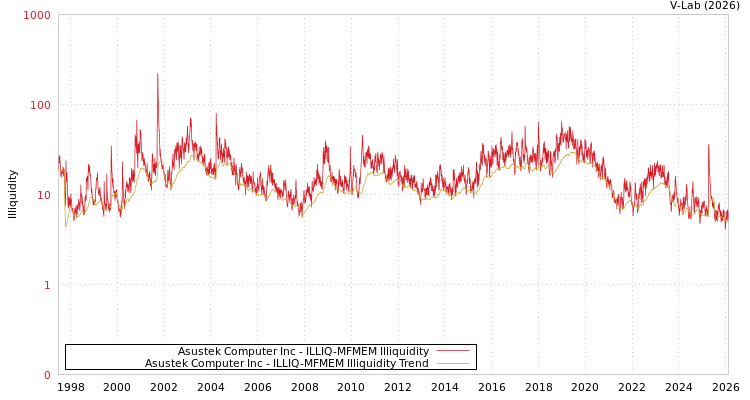 graph of Asustek Computer Inc ILLIQ-MFMEM