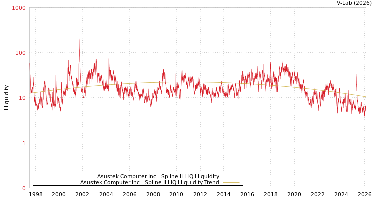 graph of Asustek Computer Inc ILLIQ-SMEM