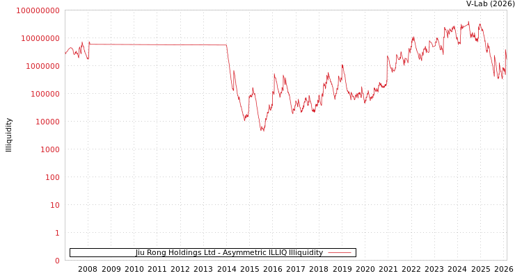 graph of Jiu Rong Holdings Ltd ILLIQ-AMEM