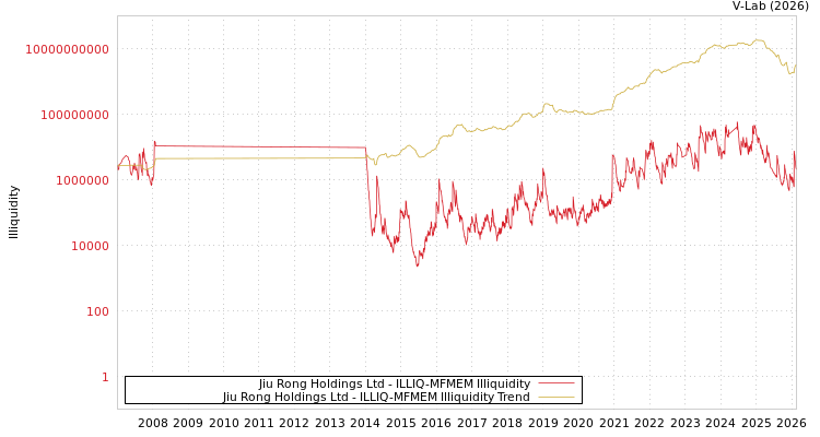 graph of Jiu Rong Holdings Ltd ILLIQ-MFMEM