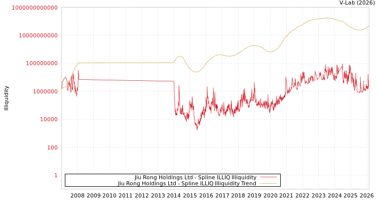 graph of Jiu Rong Holdings Ltd ILLIQ-SMEM