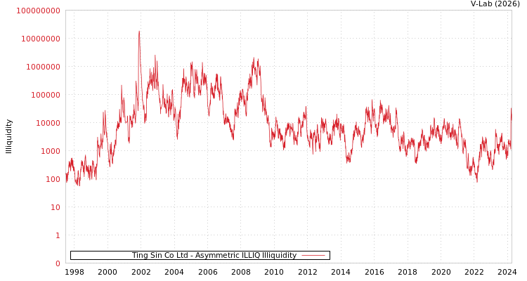 graph of Ting Sin Co Ltd ILLIQ-AMEM