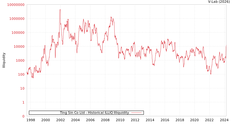 graph of Ting Sin Co Ltd ILLIQ-HIST