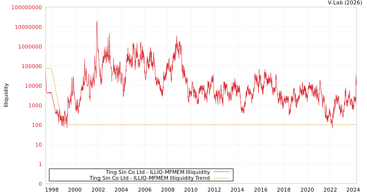 graph of Ting Sin Co Ltd ILLIQ-MFMEM