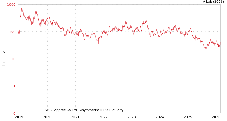 graph of Wuxi Apptec Co Ltd ILLIQ-AMEM