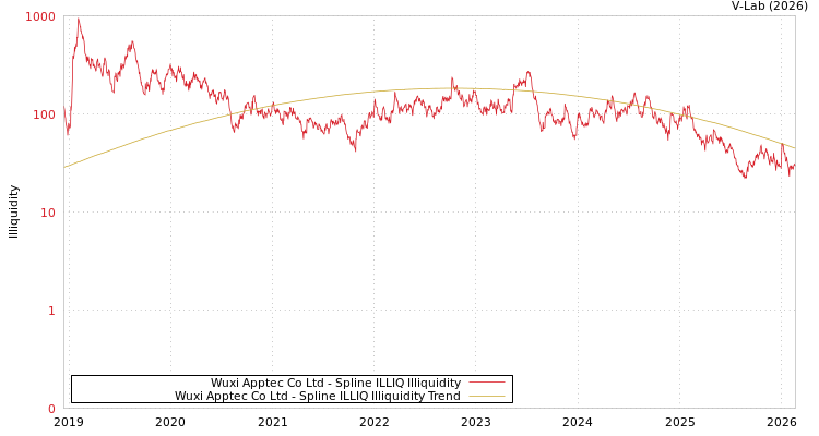 graph of Wuxi Apptec Co Ltd ILLIQ-SMEM