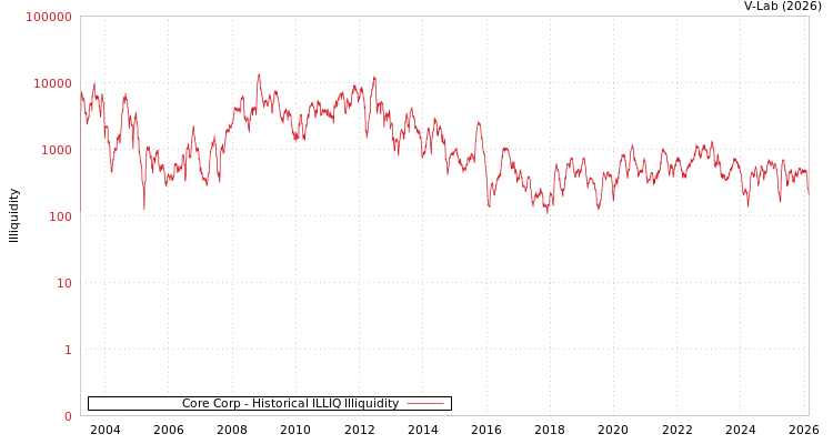 graph of Core Corp ILLIQ-HIST