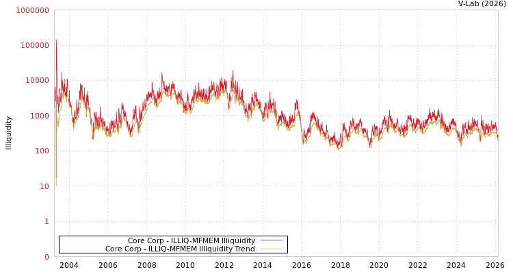 graph of Core Corp ILLIQ-MFMEM