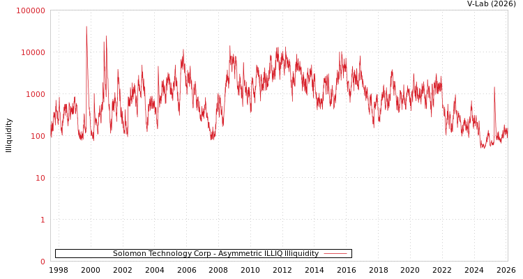 graph of Solomon Technology Corp ILLIQ-AMEM