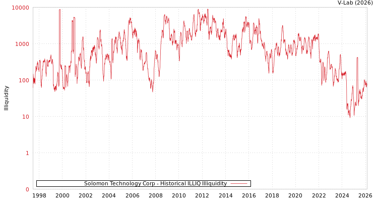 graph of Solomon Technology Corp ILLIQ-HIST