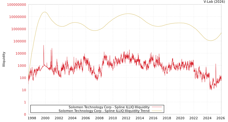 graph of Solomon Technology Corp ILLIQ-SMEM