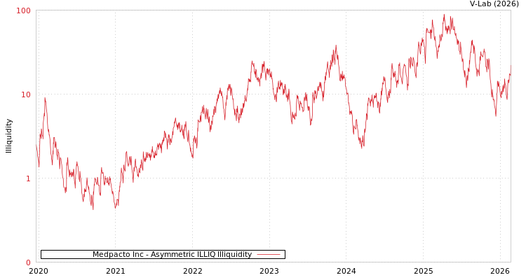 graph of Medpacto Inc ILLIQ-AMEM