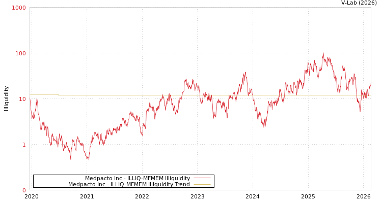 graph of Medpacto Inc ILLIQ-MFMEM
